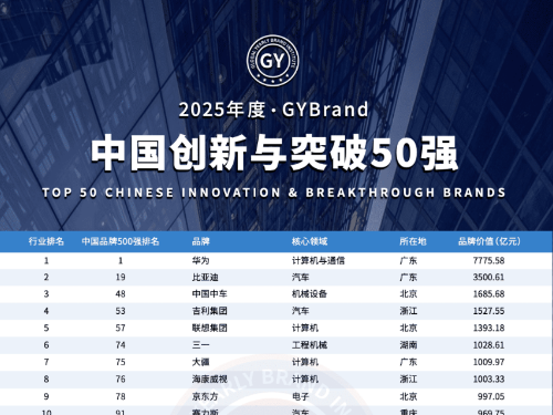 蓝思科技荣登GYBrand“2025中国创新与突破50强”榜单